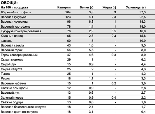 Овощи запеченные углевод или белок