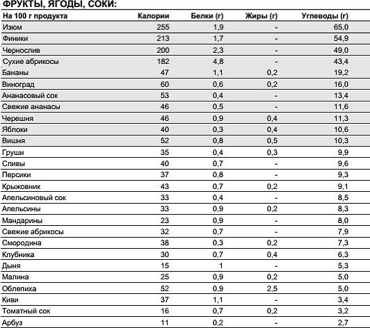 Таблица продуктов белки жиры. Таблица состава продуктов белки жиры углеводы. Содержание белка в продуктах таблица на 100 грамм. Таблица белков на 100гр продукта. Таблица жиров белков и углеводов в продуктах на 100 грамм.