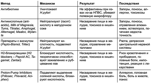 Как снять боль при язве желудка быстро Болезни органов пищеварения . Функциональное питание