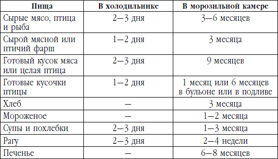 Хранение пищевых продуктов