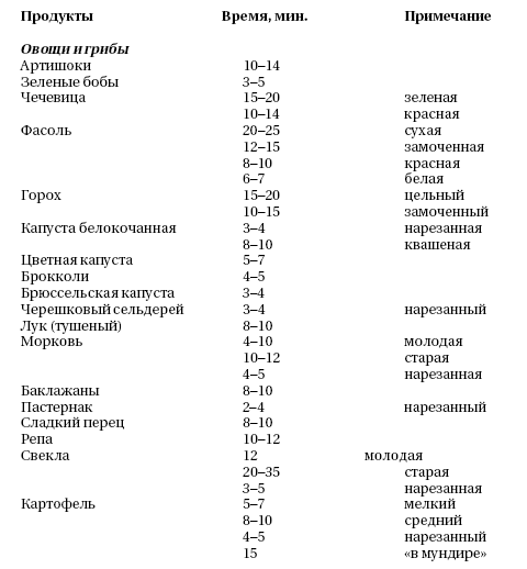 Скороварки и пароварки - быстрая готовка полезных блюд