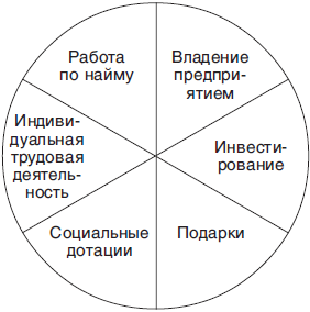 способы поступления денег в жизнь человека