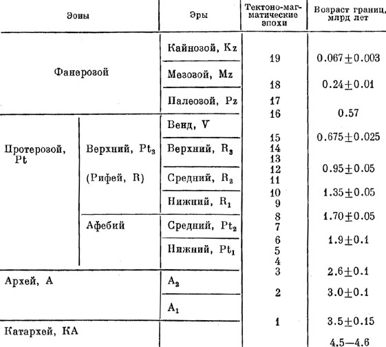 Какие есть эры. Период катархейской эры таблица. Эоны эры периоды эпохи таблица. Таблица эры Катархей Архей. Геохронологическая таблица Катархей.