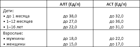Показатели алт и аст. Алт АСТ норма у детей. Алт АСТ У детей норма таблица. Норма алт и АСТ В крови у женщин. Алт и АСТ патология норма.