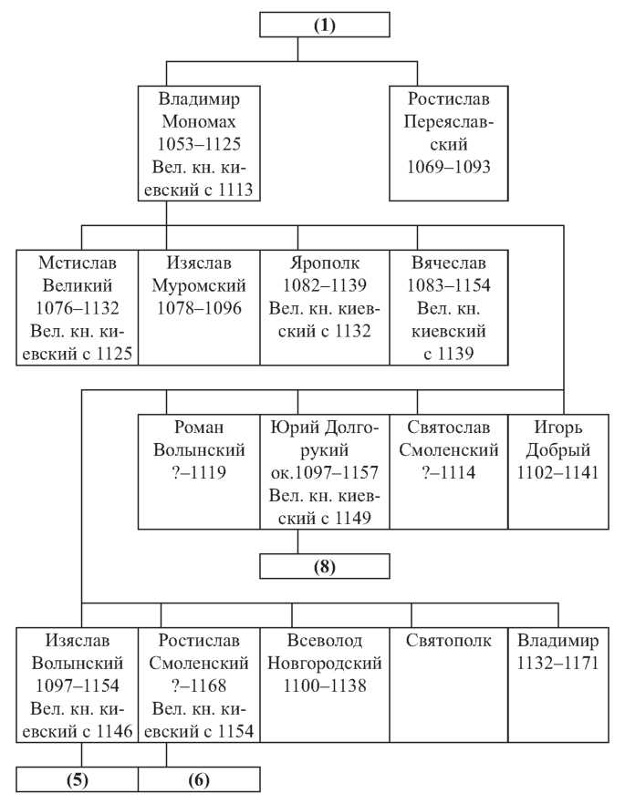 Ветвь рюриковичей в картинках
