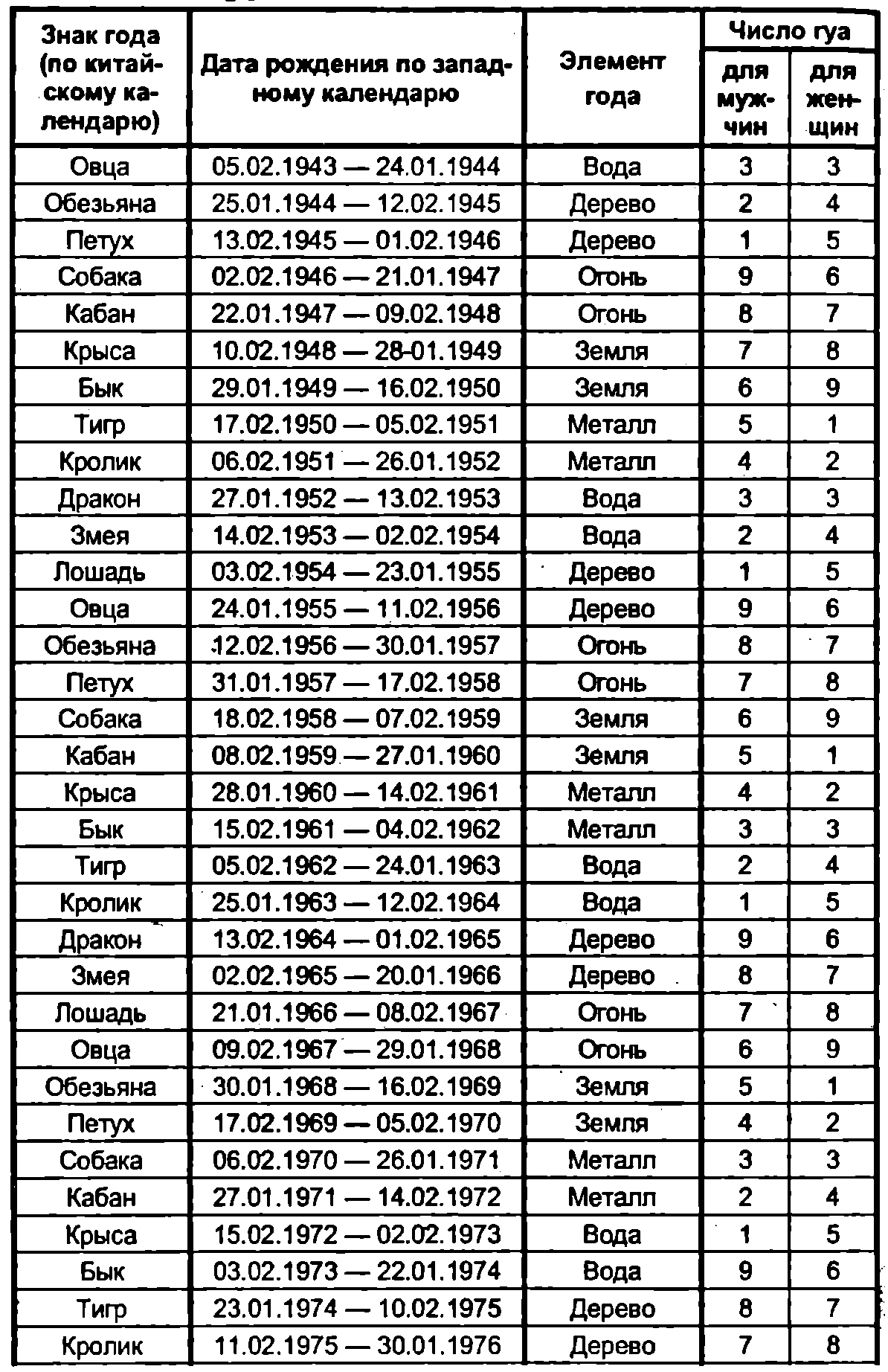 Рождения таблица гороскопа