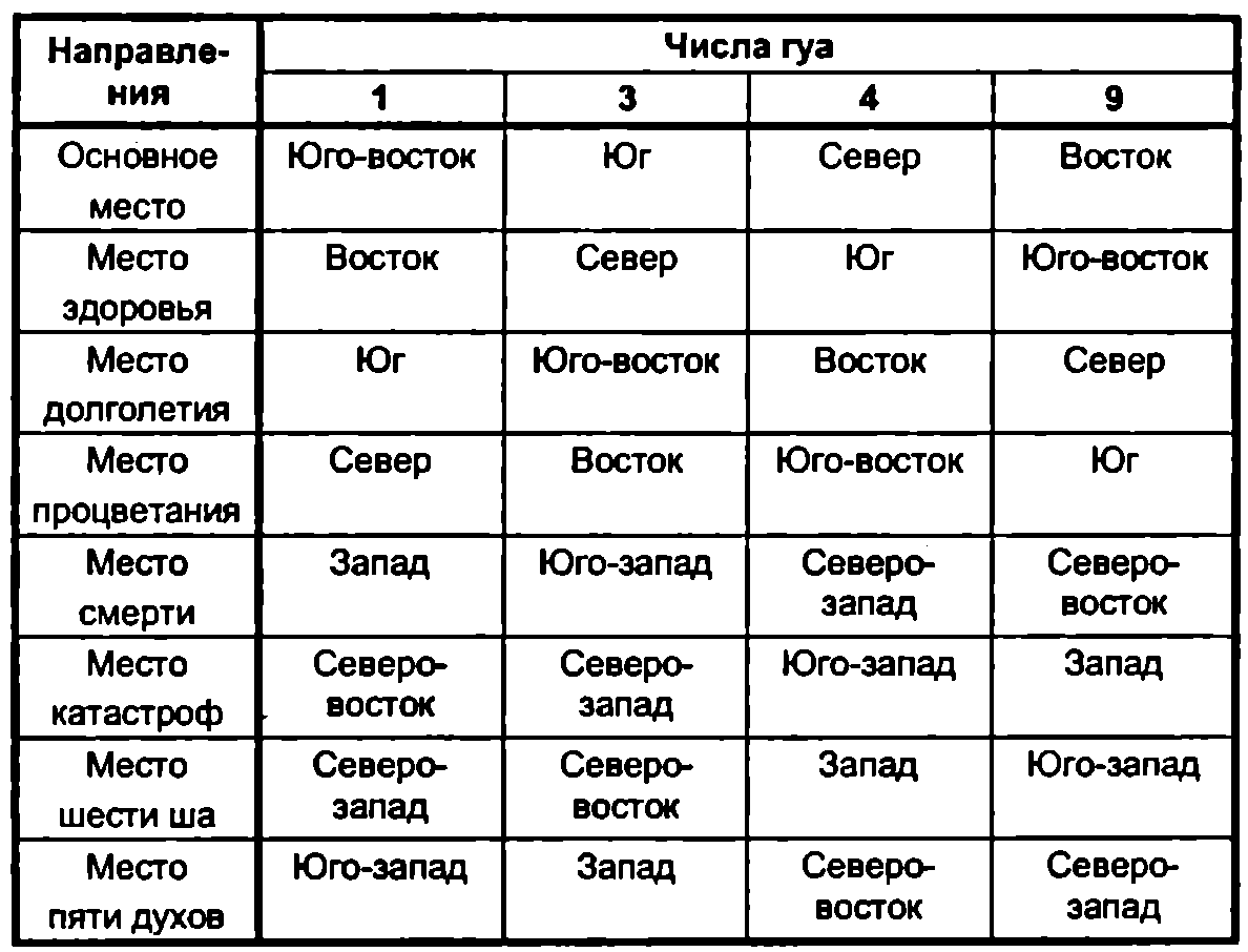 Фен шуй таблица Гуа. Фен шуй число Гуа. Число Гуа 2. Число Гуа таблица направлений. Головой на запад ногами на восток