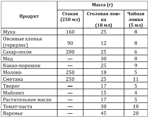 Мера веса в ложках граммы таблица продуктов