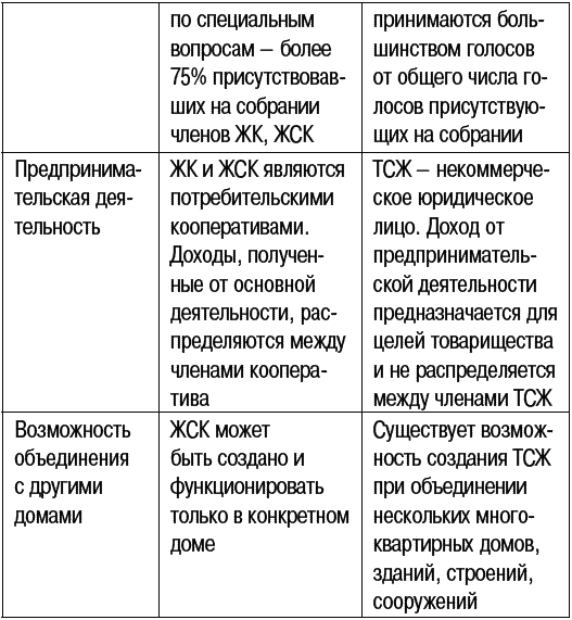 Жилищно-строительные кооперативы (ЖСК)