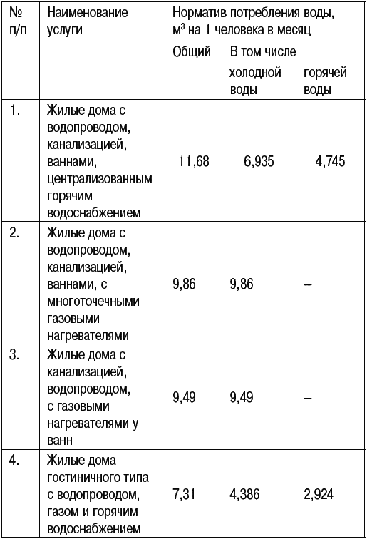 Норматив потребления холодной воды на 1 человека. Нормативы расхода холодной воды. Норма потребления воды на 1 человека в месяц с счетчиком. Норматив расхода горячей воды на 1 человека в месяц.