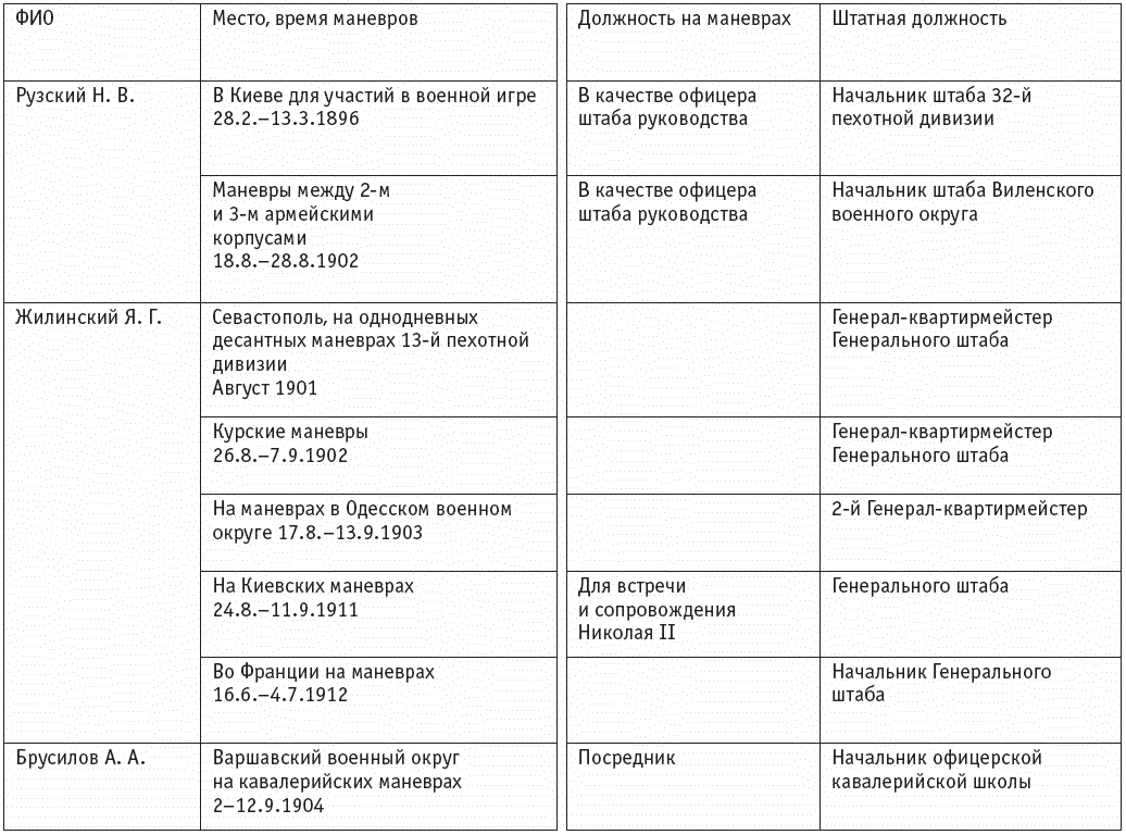 Главнокомандующий белой армией действия которой обозначены на схеме имел титул