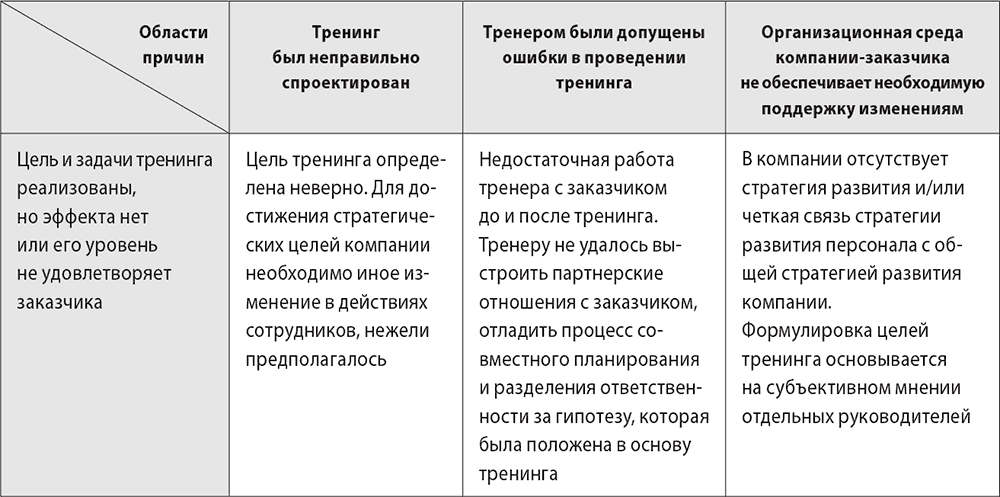 Контрольная работа по теме Особенности проведения бизнес-тренингов