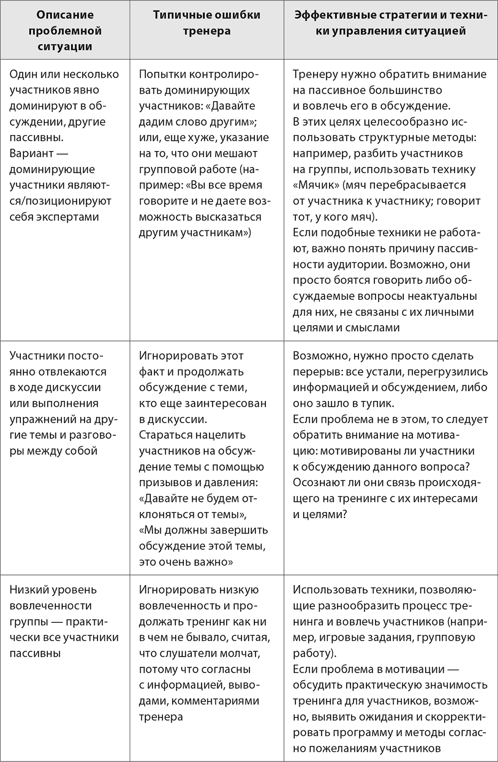 7.3. Типовые проблемные ситуации и управление ими. Бизнес-тренинг: как это  делается