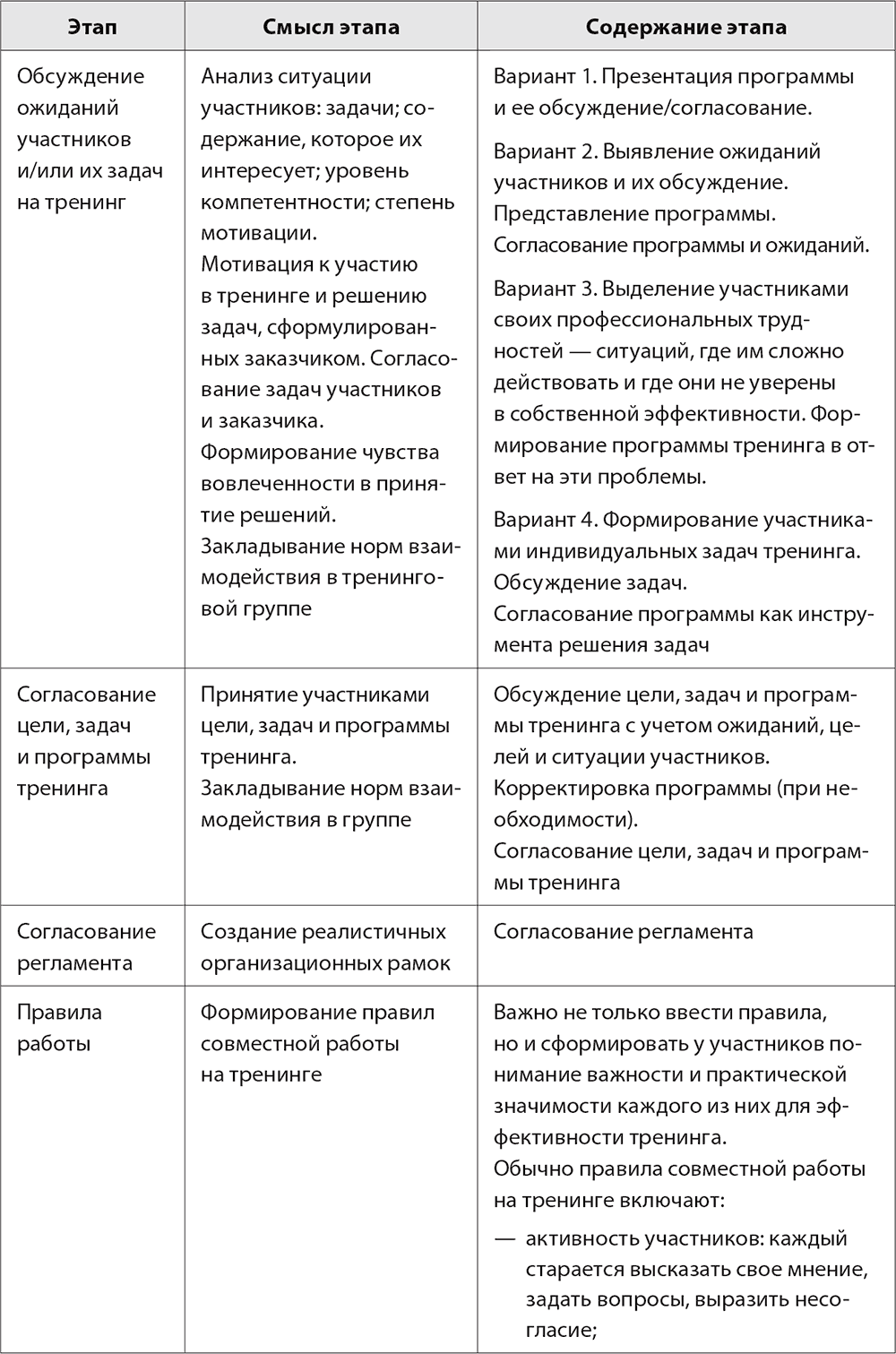 2.4.1. Задачи и содержание установочного блока тренинга. Бизнес-тренинг:  как это делается