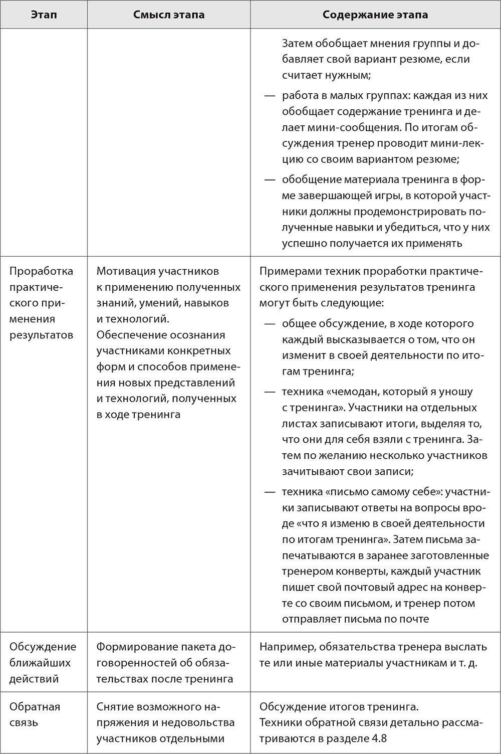 2.4.3. Задачи и содержание завершающего блока тренинга. Бизнес-тренинг: как  это делается