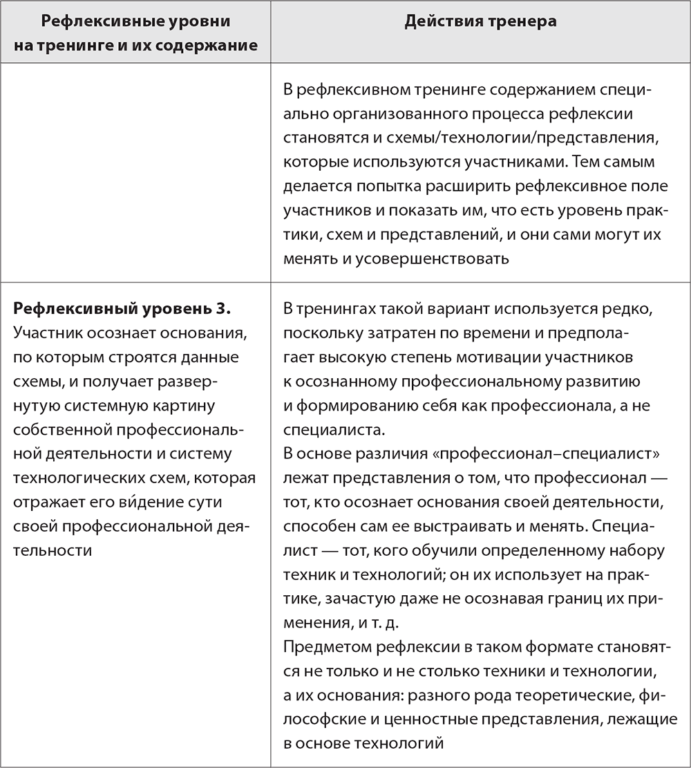 3.3.3. Уровни проработки навыков и представлений участников и содержание  рефлексии на тренинге. Бизнес-тренинг: как это делается