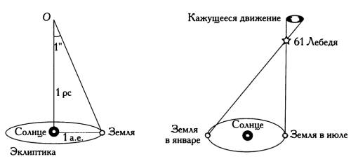 Дайте определение понятиям параллакс и базис на рисунке покажите эти величины