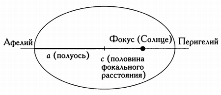 Где на рисунке располагается точка афелия