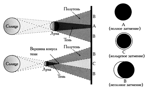 Изобразите схему солнечного затмения