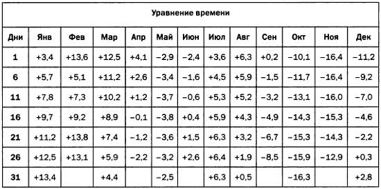 Уравнение времени. Уравнение времени таблица. Уравнение времени в астрономии. Таблица уравнения времени на нужную дату. Солнечное время таблица.