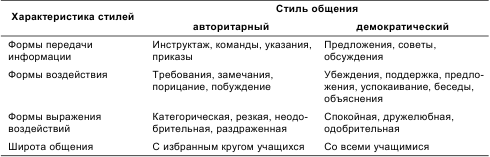 Реферат: Стили педагогического общения. Их виды и психологическая характеристика