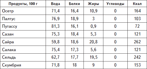 сколько белка в скумбрии в 100 граммах, сельдь калорийность на 100 грамм, сельдь бжу на 100 грамм, сколько белка в рыбе скумбрия