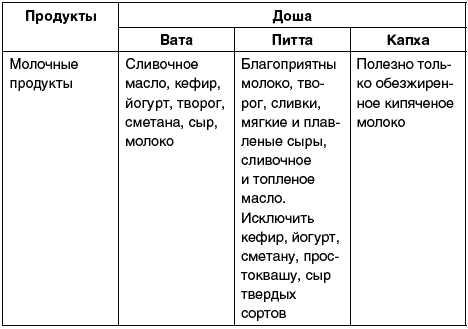 Таблица аюрведы. Питание по дошам вата-Капха. Вата доша питание таблица. Питание для Питта Доши таблица. Таблица питания по аюрведе.