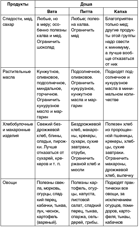 Ватта питание. Таблица продуктов для Питта Капха. Питание для Питта Доши таблица. Доша Питта Капха питание таблица. Аюрведа питание по дошам таблица.