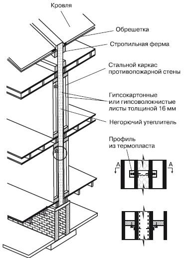 Противопожарные стены 2 типа требования к ним