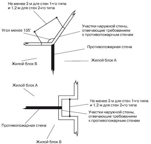 Противопожарные стены 2 типа требования к ним