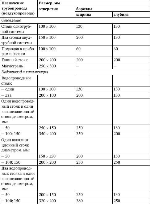 Размеры отверстий и борозд для прокладки трубопроводов в перекрытиях стенах и перегородках