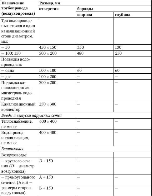 Размеры отверстий и борозд для прокладки трубопроводов в перекрытиях стенах и перегородках