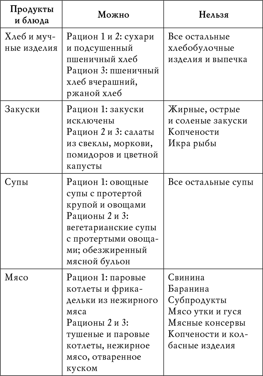 Диета стол 10г