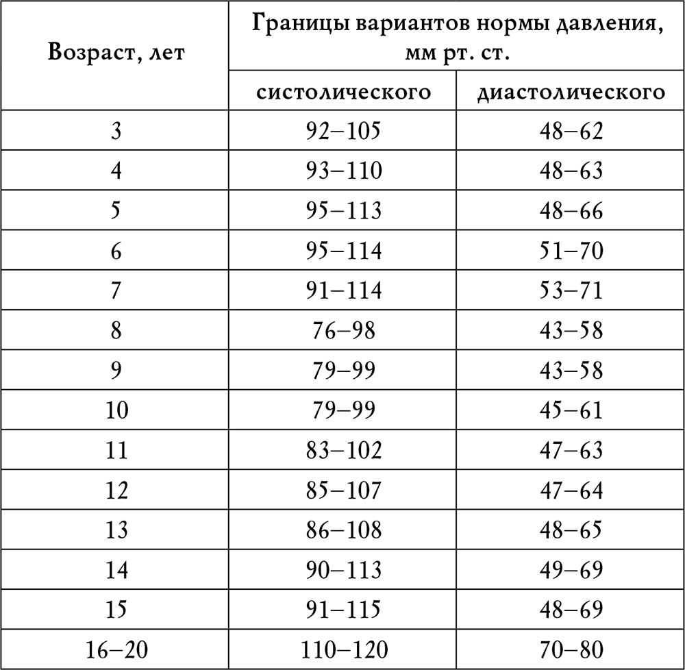 Таблица норм питания