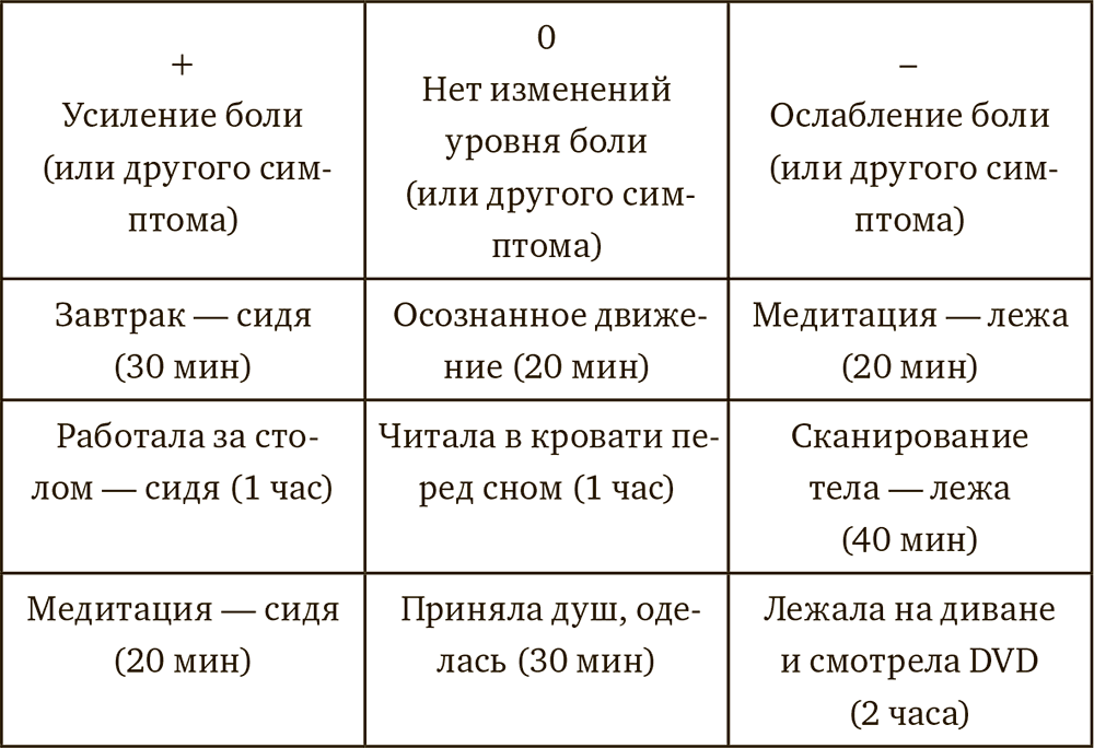 Схема анализа дня в лагере для вожатого