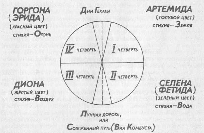 Фазы луны рисунки и названия