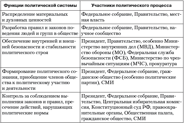 Реферат по теме Общая характеристика политической системы Российской Федерации