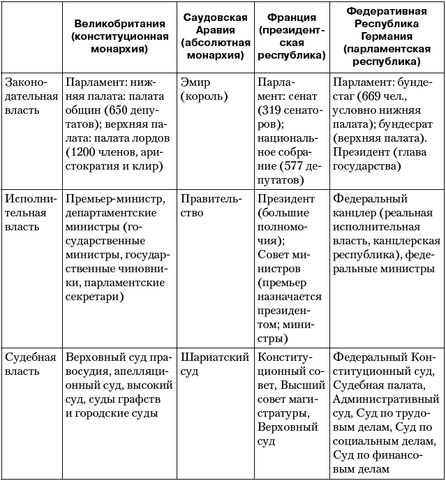 Сравнение форм государства. Эволюция государственного строя Франции таблица. Таблица 2. Эволюция государственного строя Англии. Сравнение конституций разных стран таблица. Форма государства Великобритании таблица.