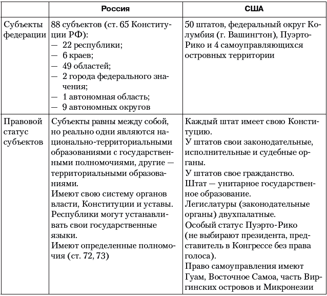 Сравнение конституции двух стран презентация