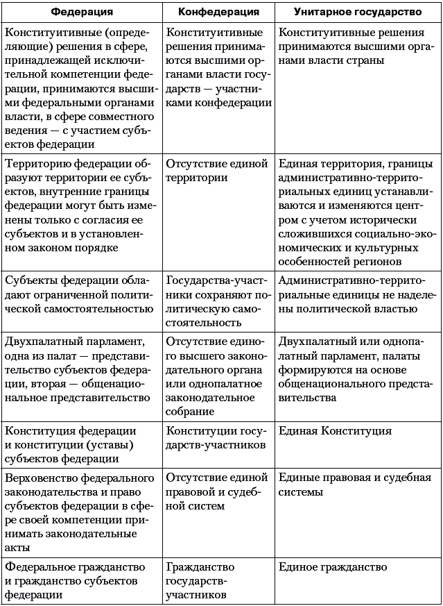 Сравнительная таблица формы государственного устройства. Федерация Конфедерация и унитарное государство таблица. Признаки унитарного государства Федерации и Конфедерации. Таблица унитарное федеративное Конфедерация государства. Таблица унитарное федеративное Конфедерация.