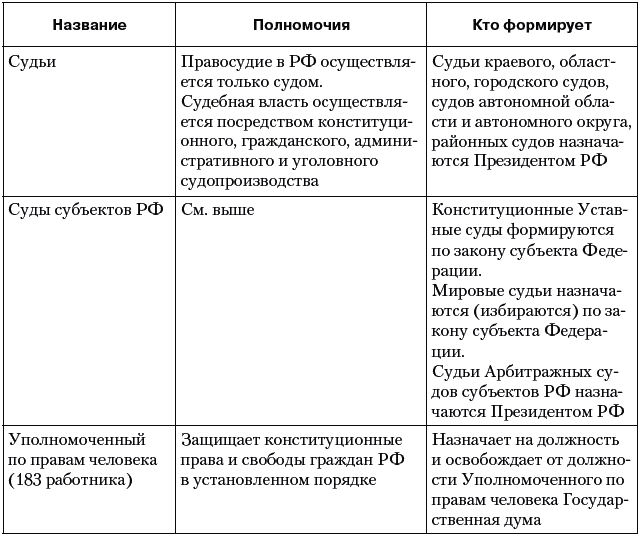 Сравните проекты новосильцева и сперанского и вяземского