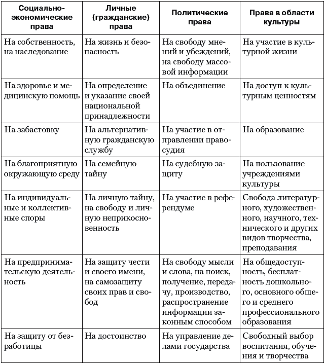 Группа прав человека таблица. Классификация прав человека таблица. Основные группы прав и свобод человека таблица.