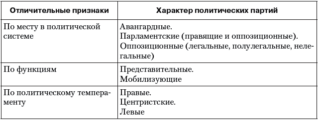 Контрольная работа по теме Значение политический партий