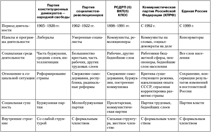 Партии в России в начале 20 века таблица. Политические партии России в конце 19 начале 20 века таблица. Политическая партия России начала 20 века таблица. Полит партии России в начале 20 века таблица. Систематизируйте информацию о политике