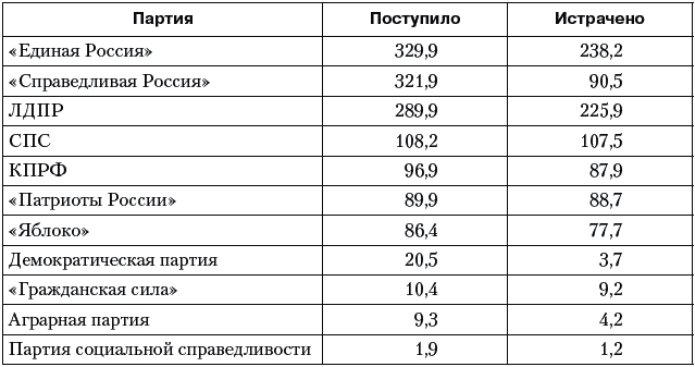 Партии 90. Политические партии 90-х годов таблица.