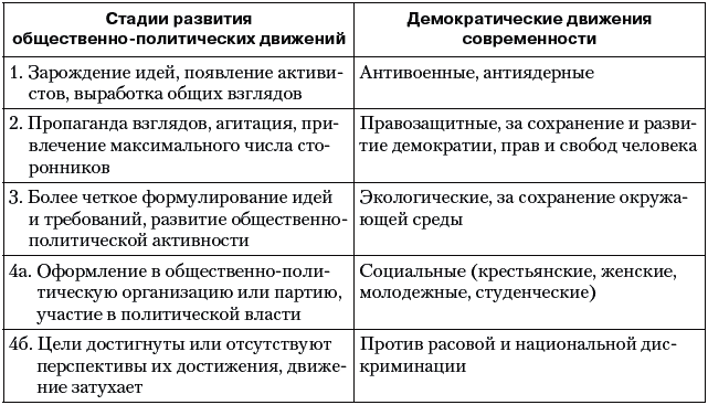 Отличие партий от общественных организаций. Политические партии и общественно-политические движения. Политические движения таблица. Политические партии и общественно-политические движения таблица. Сходства политических партий и общественных движений.