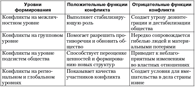 Сложный план политический конфликт