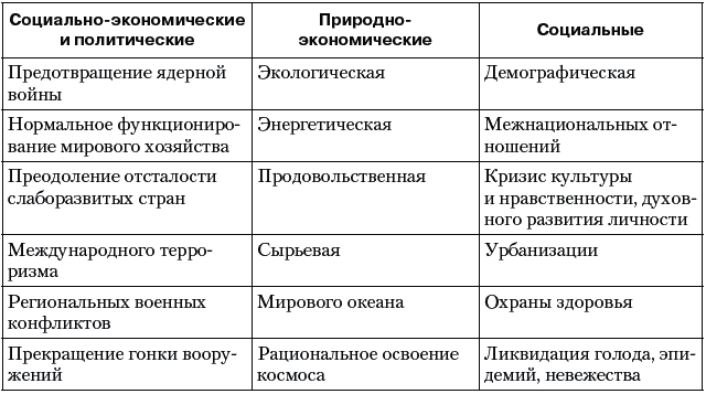 Заполните таблицу глобальные проблемы