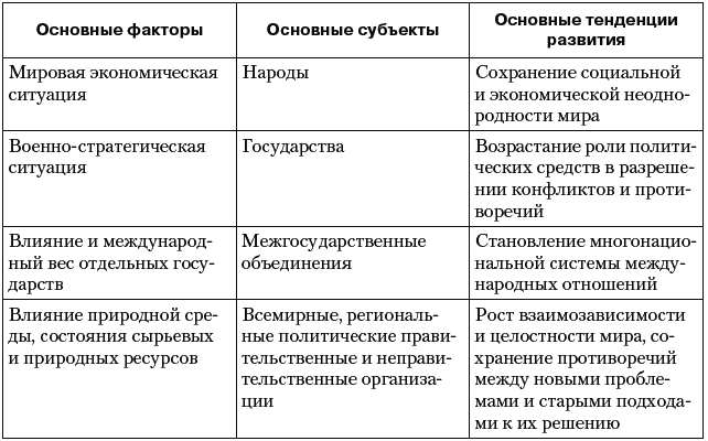 Презентация россия в системе международных отношений 8 класс торкунов фгос