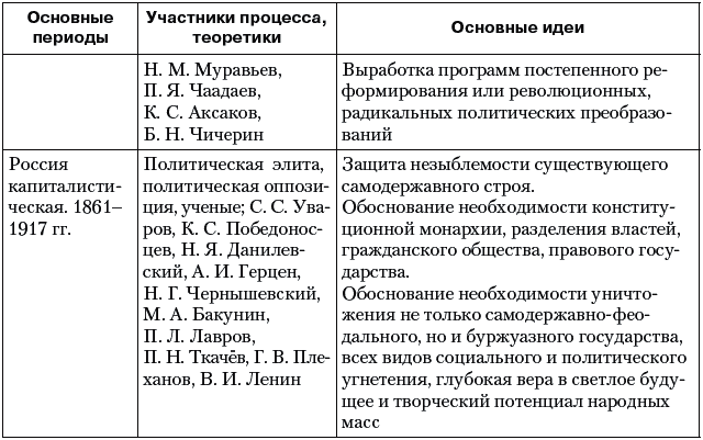 Контрольная работа: Особенности и этапы развития политической мысли в России